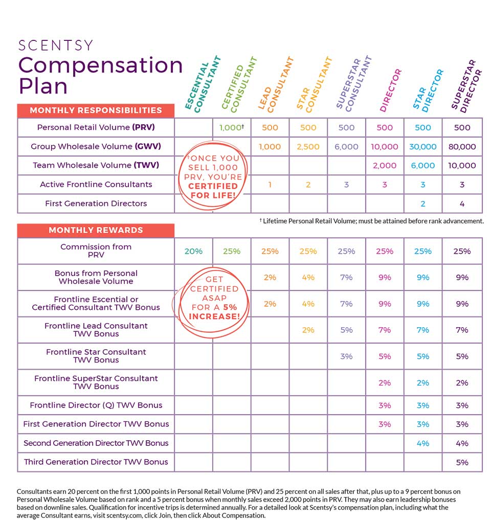 Scentsy Compensation Plan 2022